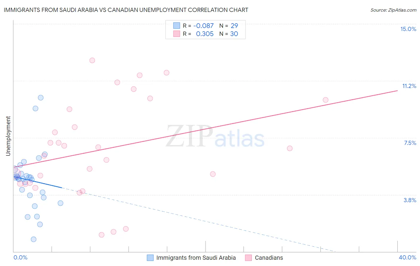 Immigrants from Saudi Arabia vs Canadian Unemployment