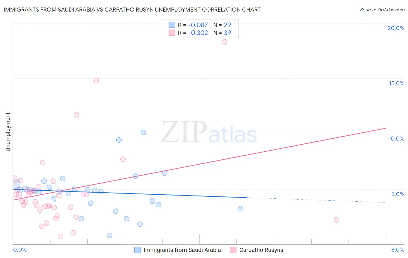 Immigrants from Saudi Arabia vs Carpatho Rusyn Unemployment