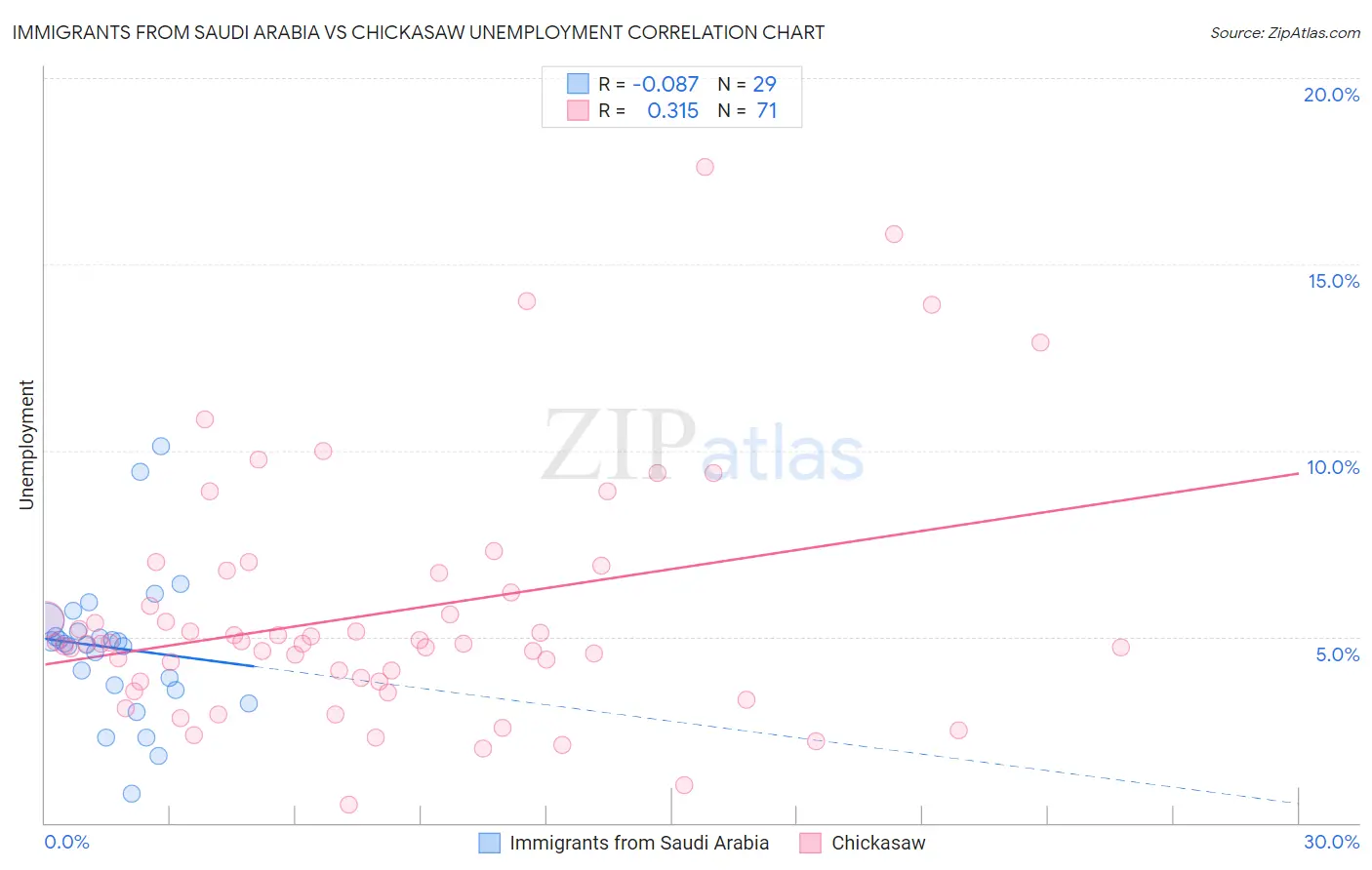 Immigrants from Saudi Arabia vs Chickasaw Unemployment