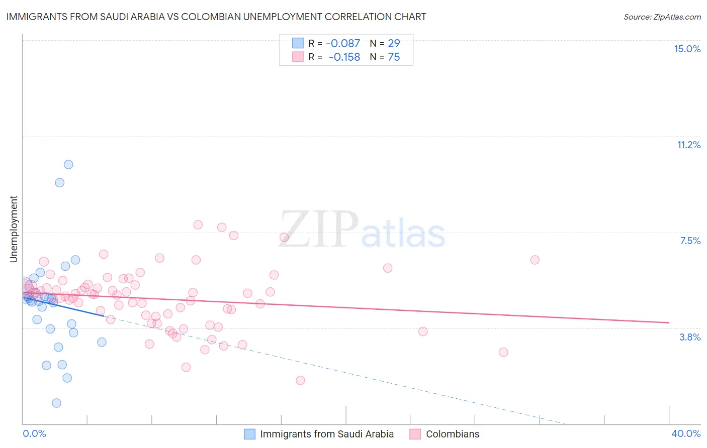 Immigrants from Saudi Arabia vs Colombian Unemployment