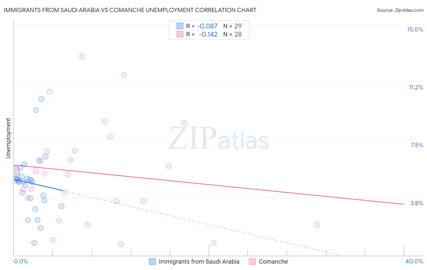 Immigrants from Saudi Arabia vs Comanche Unemployment