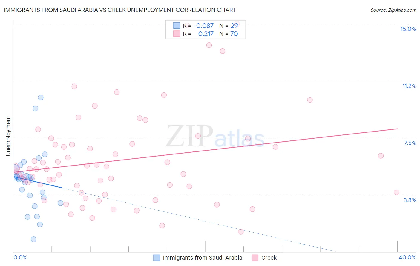 Immigrants from Saudi Arabia vs Creek Unemployment