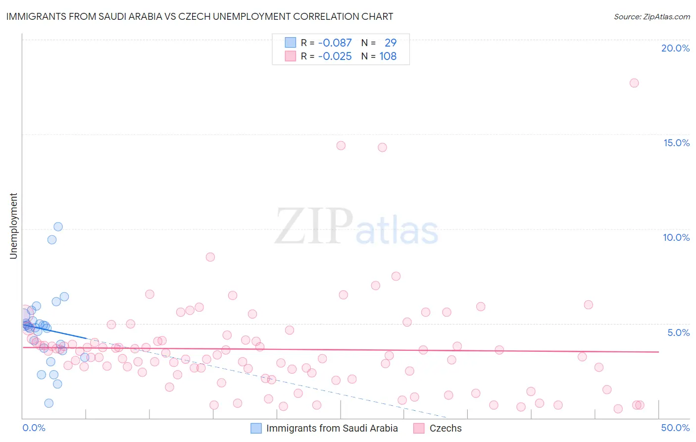 Immigrants from Saudi Arabia vs Czech Unemployment