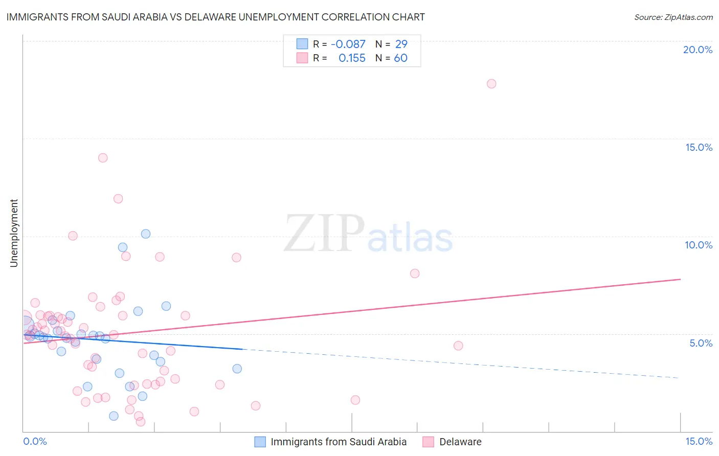 Immigrants from Saudi Arabia vs Delaware Unemployment
