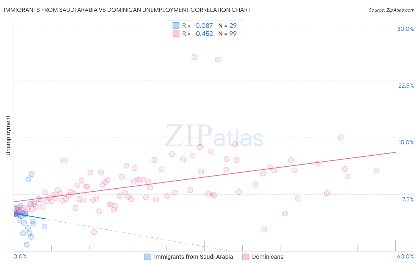 Immigrants from Saudi Arabia vs Dominican Unemployment