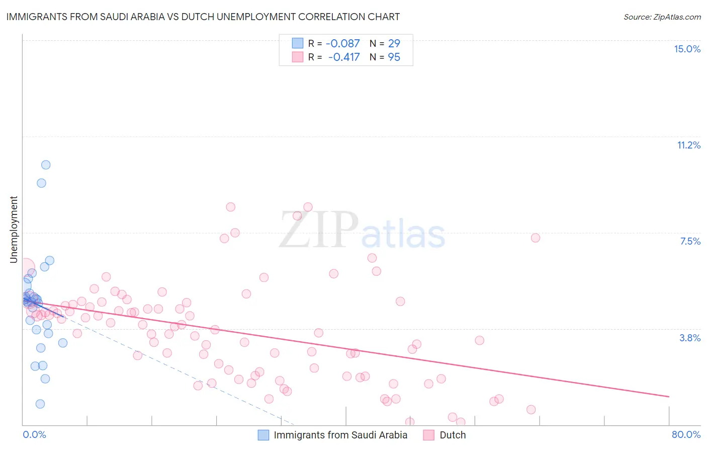 Immigrants from Saudi Arabia vs Dutch Unemployment