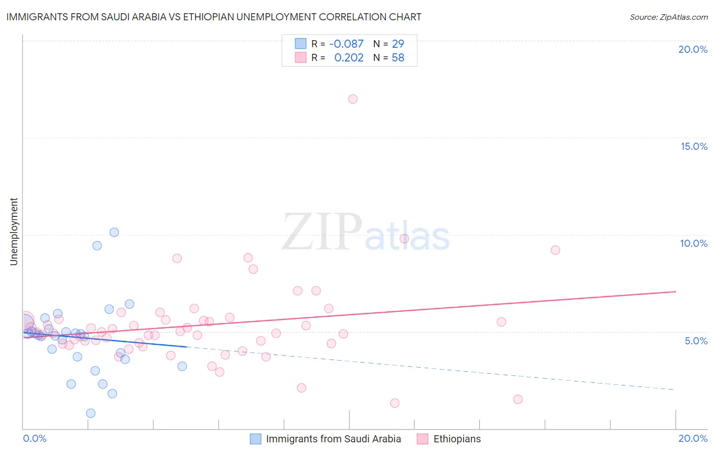 Immigrants from Saudi Arabia vs Ethiopian Unemployment