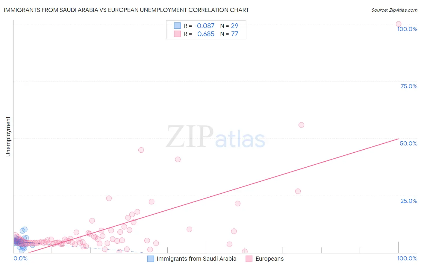 Immigrants from Saudi Arabia vs European Unemployment