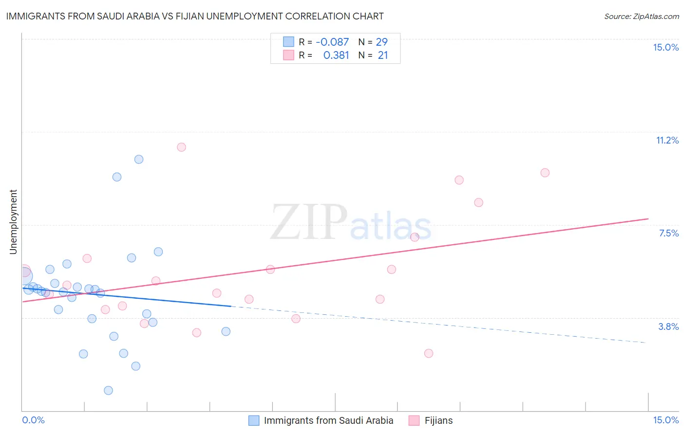 Immigrants from Saudi Arabia vs Fijian Unemployment