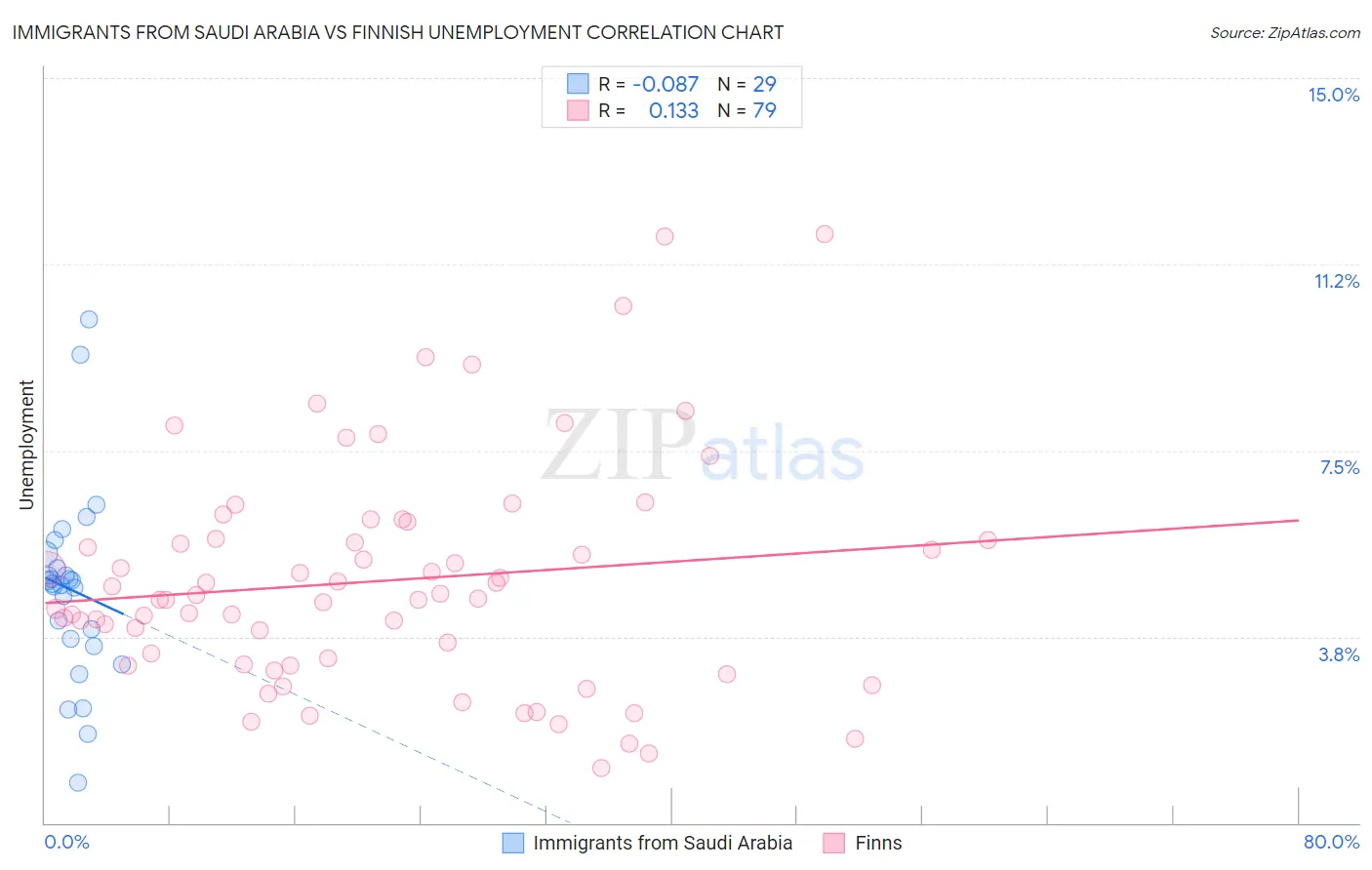 Immigrants from Saudi Arabia vs Finnish Unemployment
