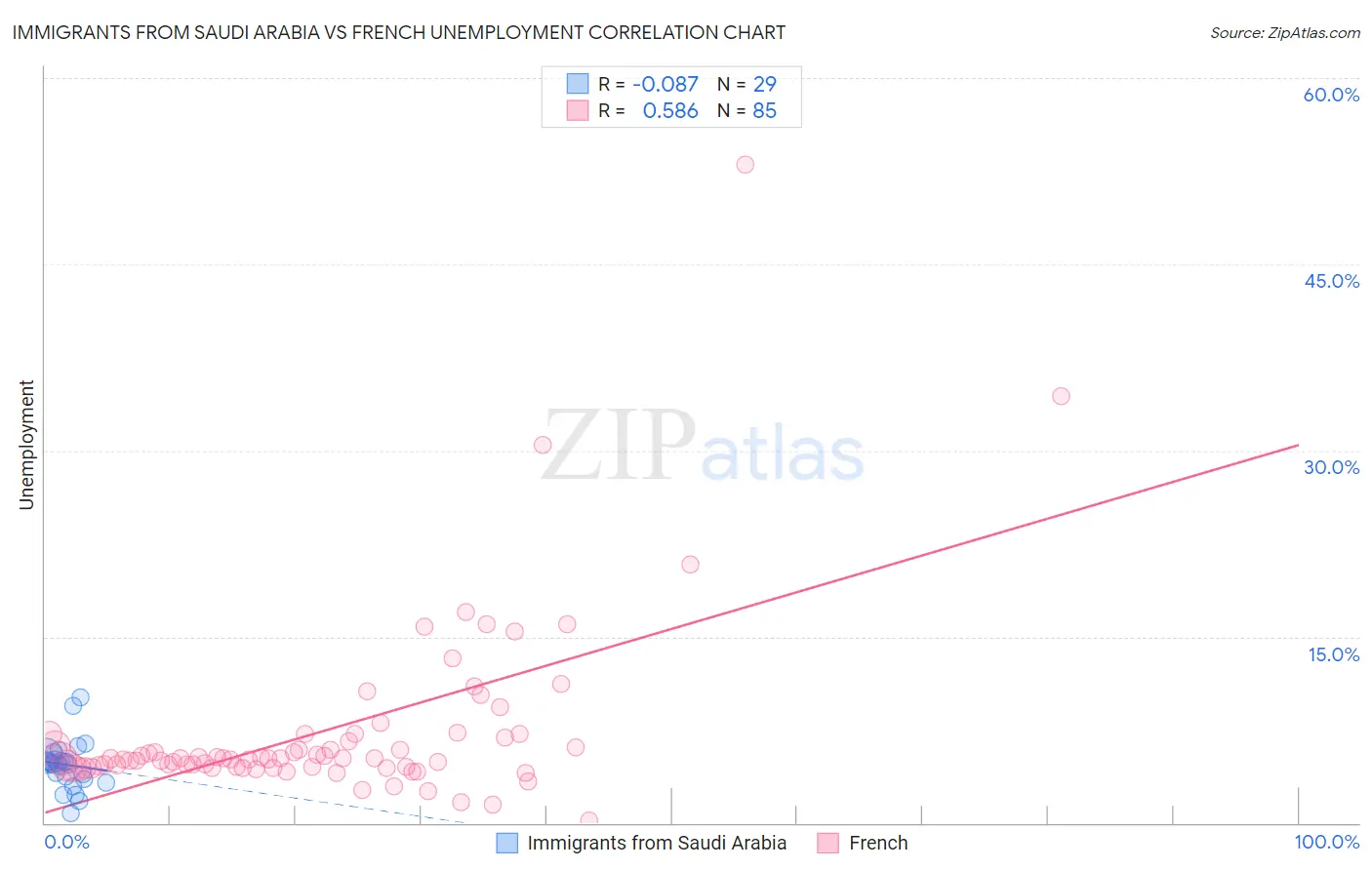 Immigrants from Saudi Arabia vs French Unemployment