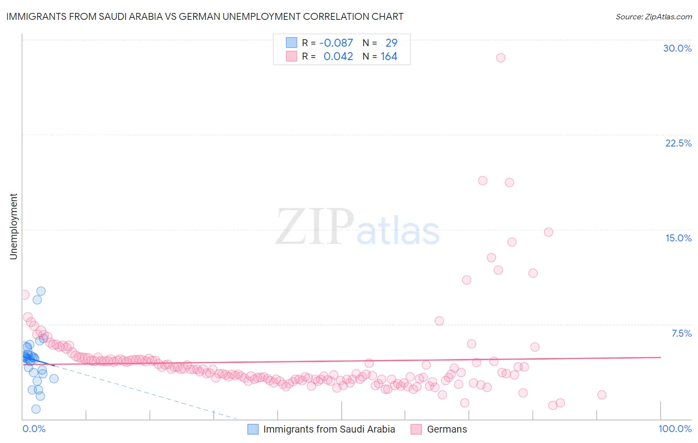 Immigrants from Saudi Arabia vs German Unemployment