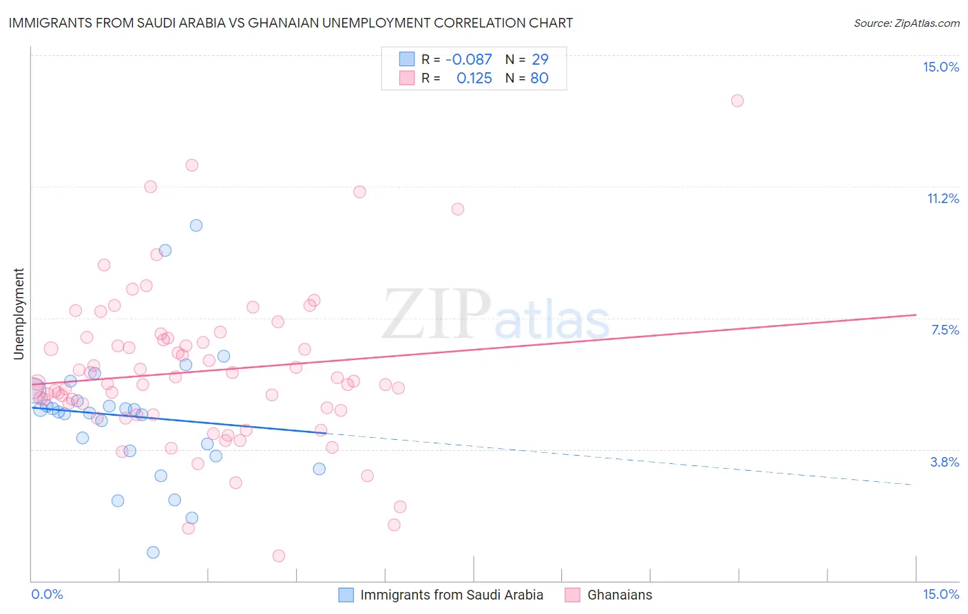 Immigrants from Saudi Arabia vs Ghanaian Unemployment