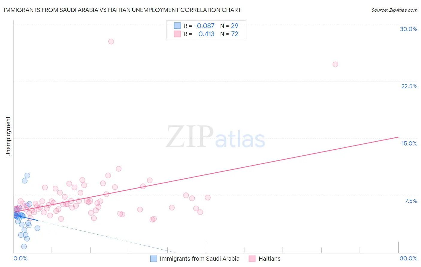Immigrants from Saudi Arabia vs Haitian Unemployment