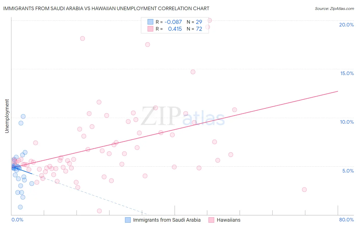 Immigrants from Saudi Arabia vs Hawaiian Unemployment
