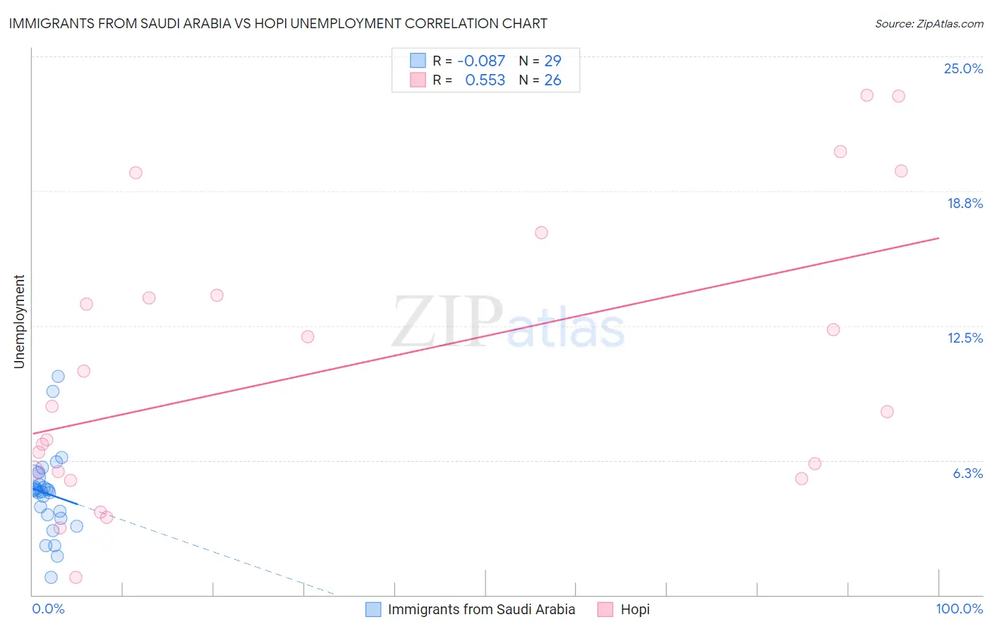 Immigrants from Saudi Arabia vs Hopi Unemployment