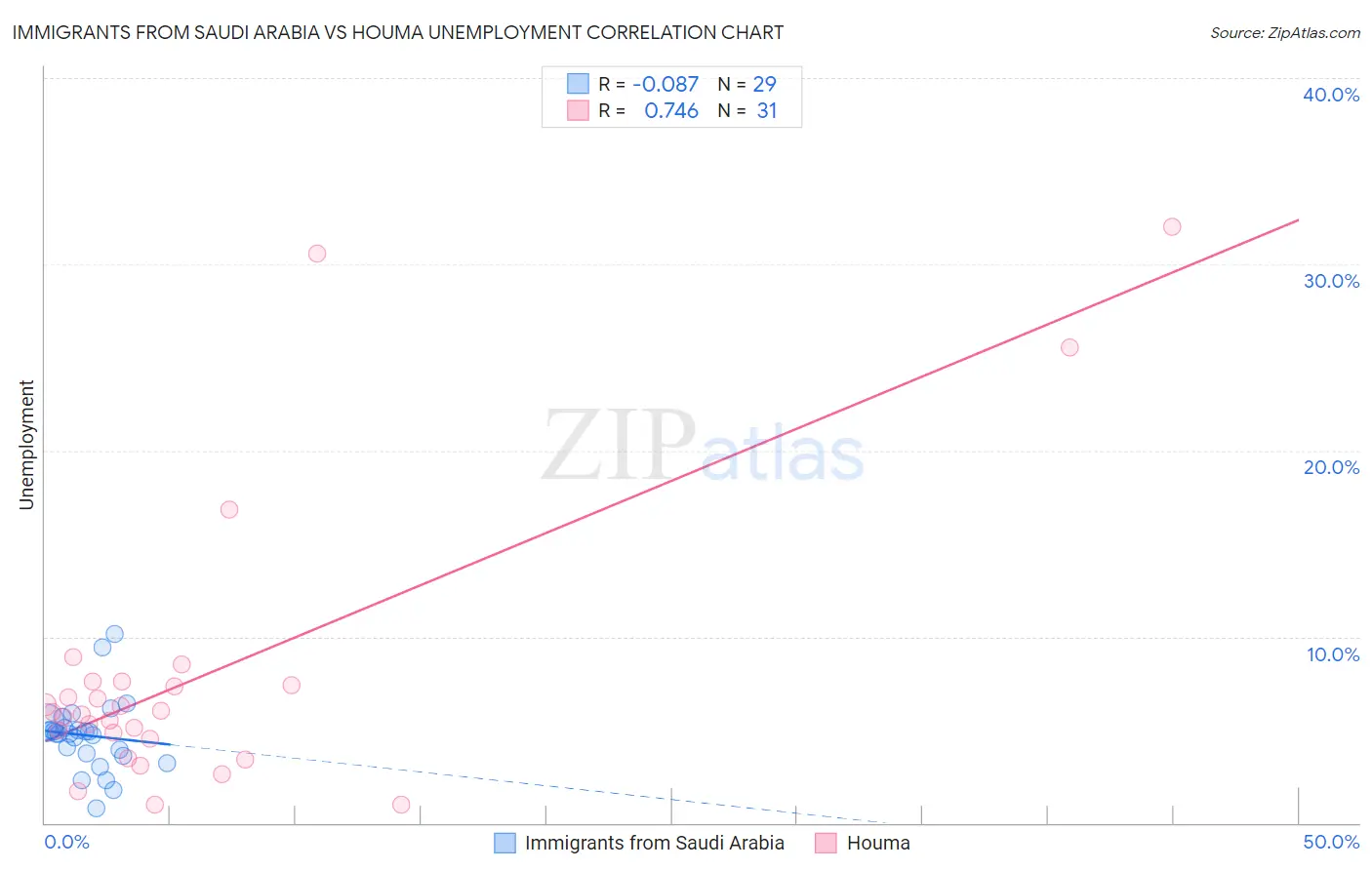 Immigrants from Saudi Arabia vs Houma Unemployment