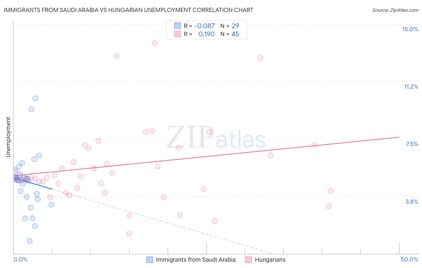 Immigrants from Saudi Arabia vs Hungarian Unemployment