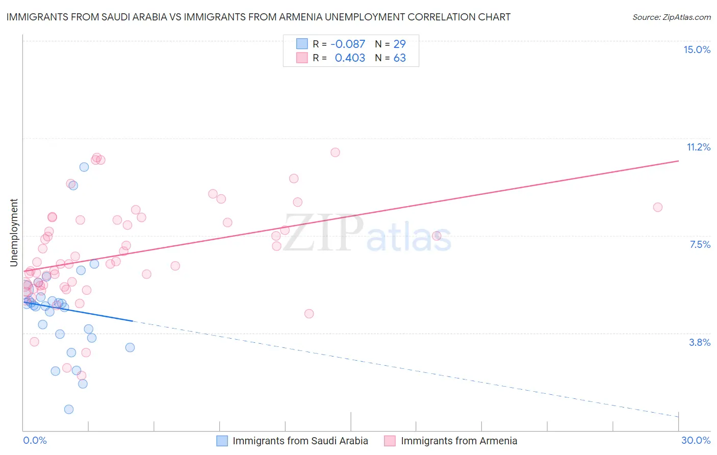 Immigrants from Saudi Arabia vs Immigrants from Armenia Unemployment