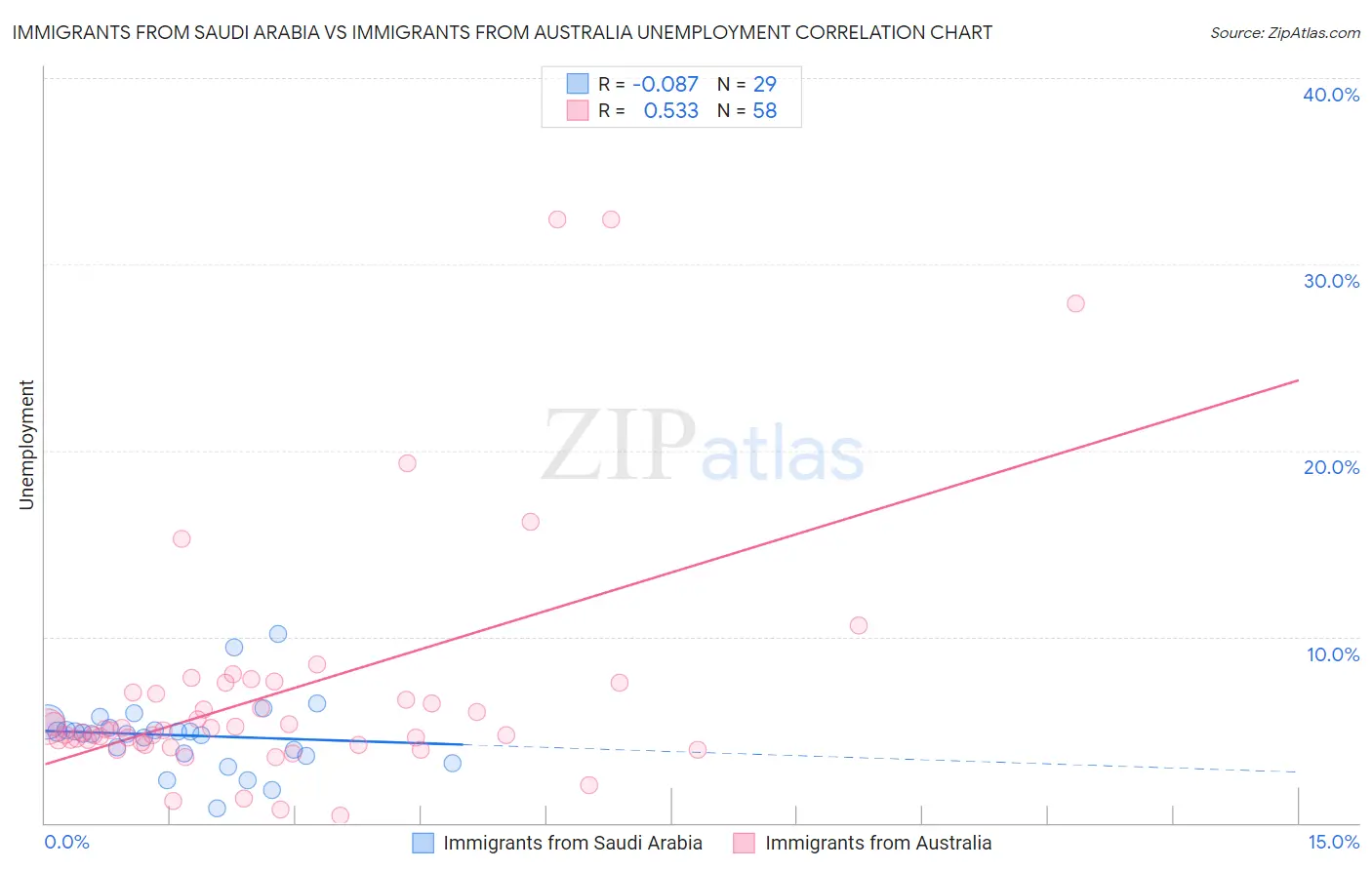 Immigrants from Saudi Arabia vs Immigrants from Australia Unemployment