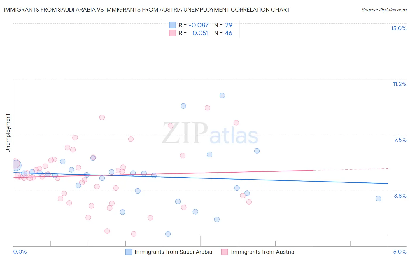 Immigrants from Saudi Arabia vs Immigrants from Austria Unemployment