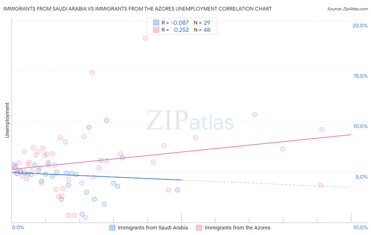 Immigrants from Saudi Arabia vs Immigrants from the Azores Unemployment
