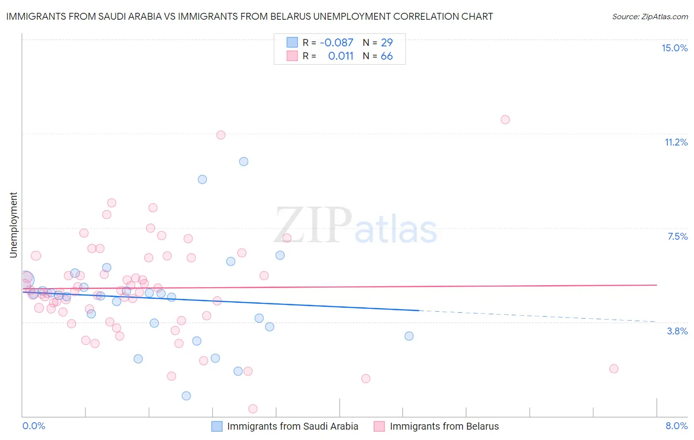 Immigrants from Saudi Arabia vs Immigrants from Belarus Unemployment