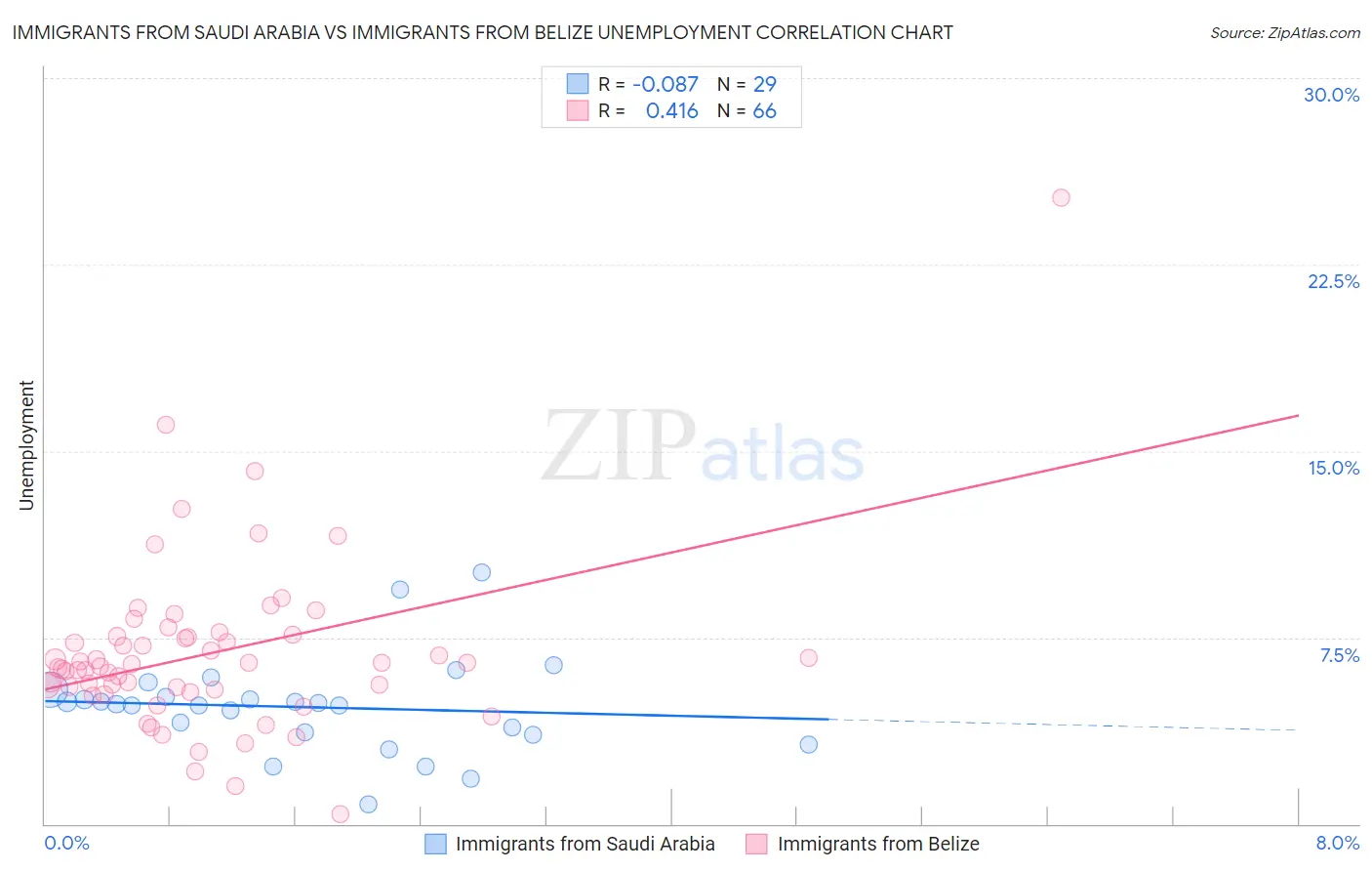 Immigrants from Saudi Arabia vs Immigrants from Belize Unemployment