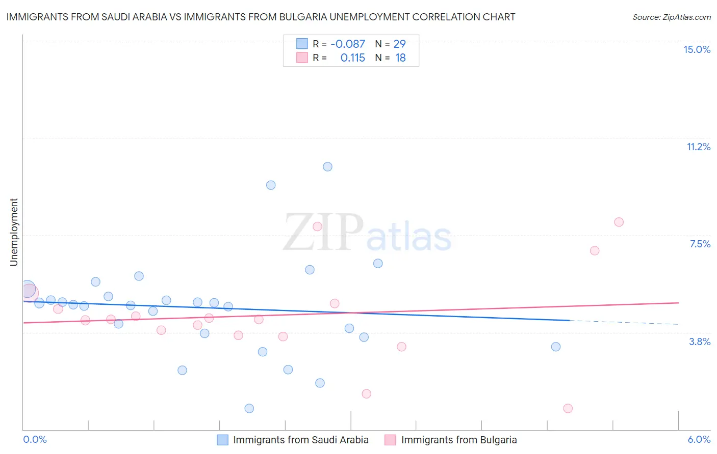 Immigrants from Saudi Arabia vs Immigrants from Bulgaria Unemployment
