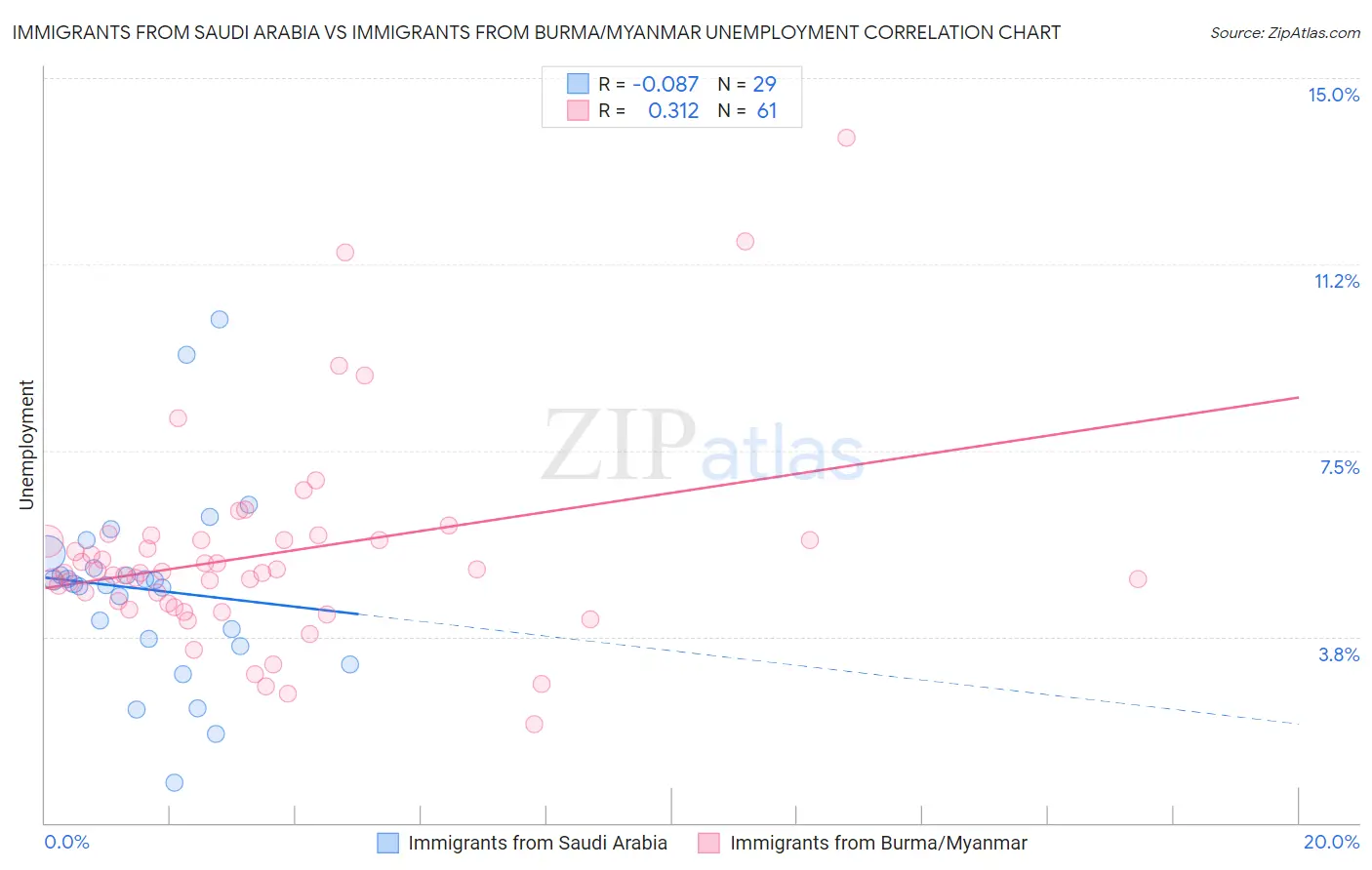 Immigrants from Saudi Arabia vs Immigrants from Burma/Myanmar Unemployment