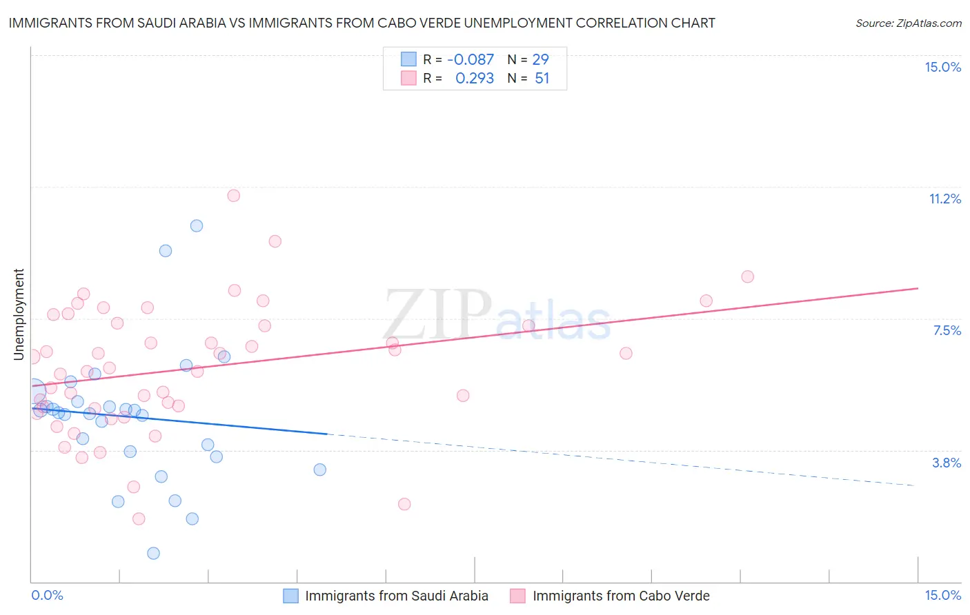 Immigrants from Saudi Arabia vs Immigrants from Cabo Verde Unemployment