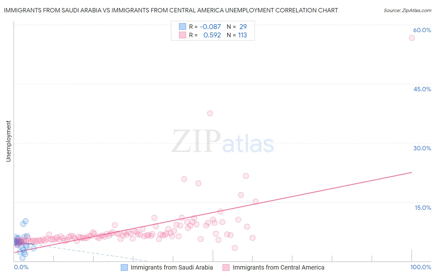 Immigrants from Saudi Arabia vs Immigrants from Central America Unemployment