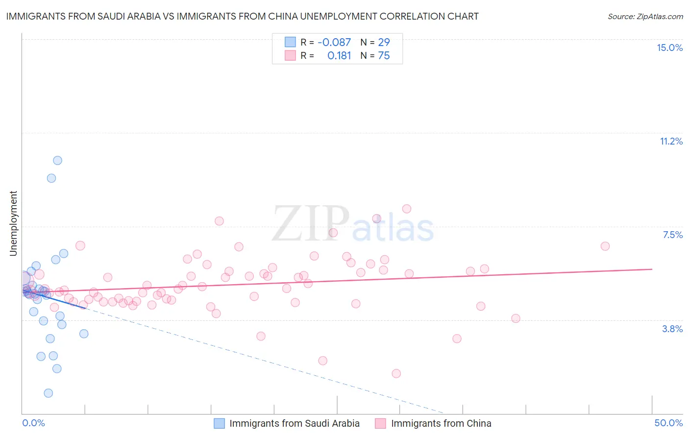 Immigrants from Saudi Arabia vs Immigrants from China Unemployment