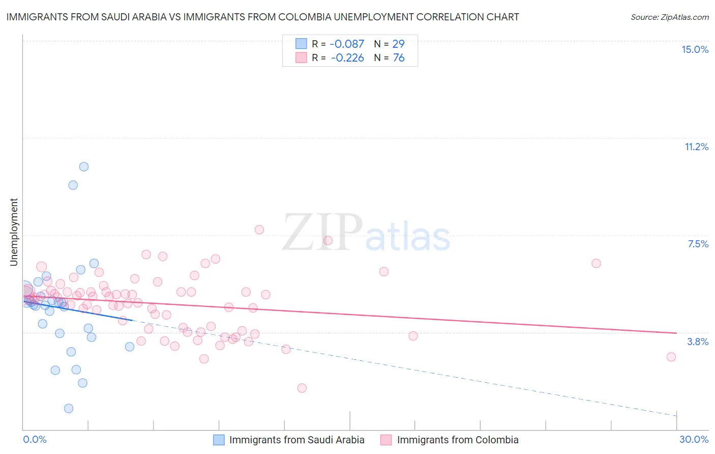 Immigrants from Saudi Arabia vs Immigrants from Colombia Unemployment