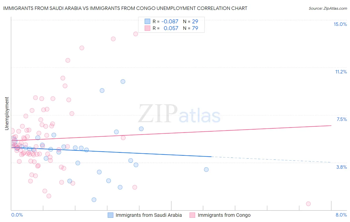 Immigrants from Saudi Arabia vs Immigrants from Congo Unemployment