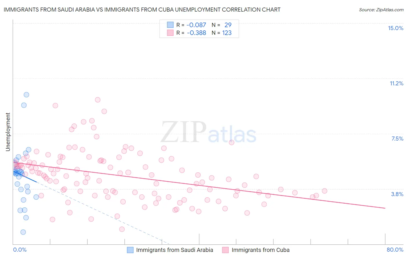 Immigrants from Saudi Arabia vs Immigrants from Cuba Unemployment