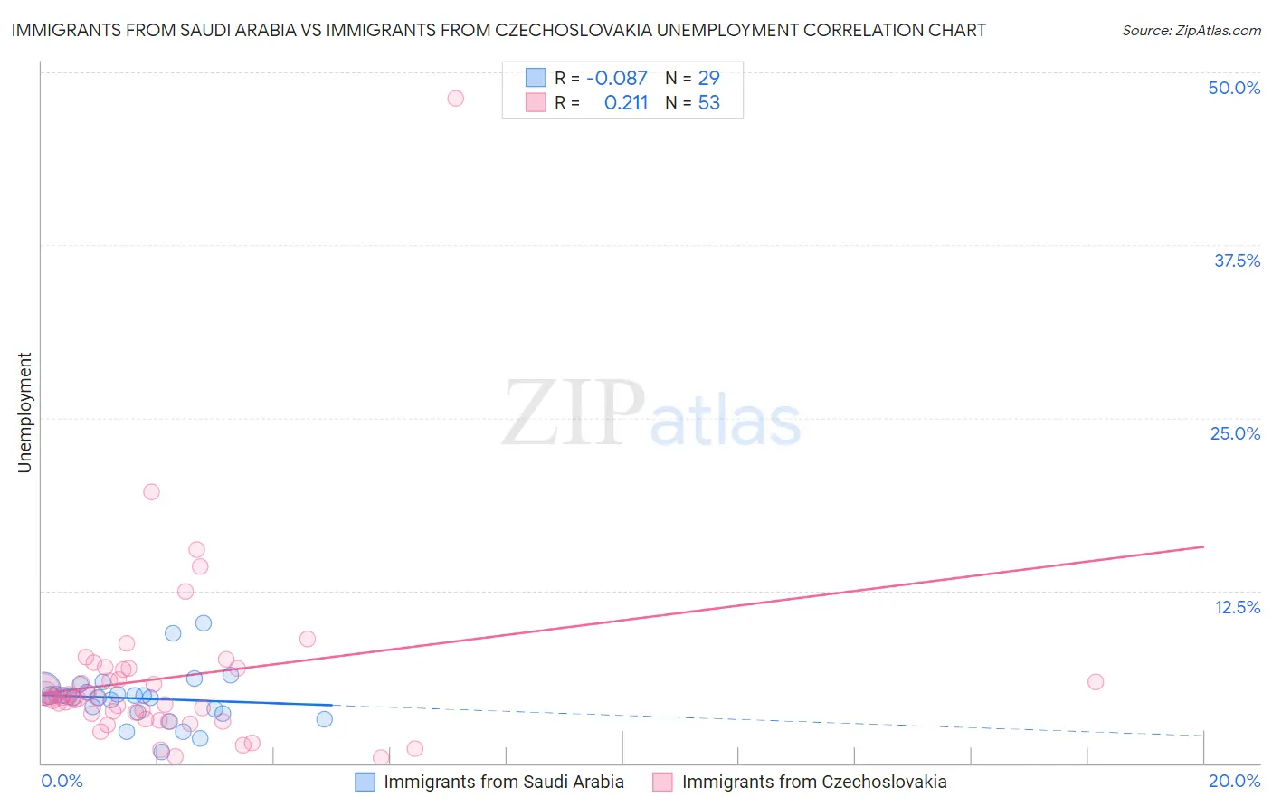Immigrants from Saudi Arabia vs Immigrants from Czechoslovakia Unemployment
