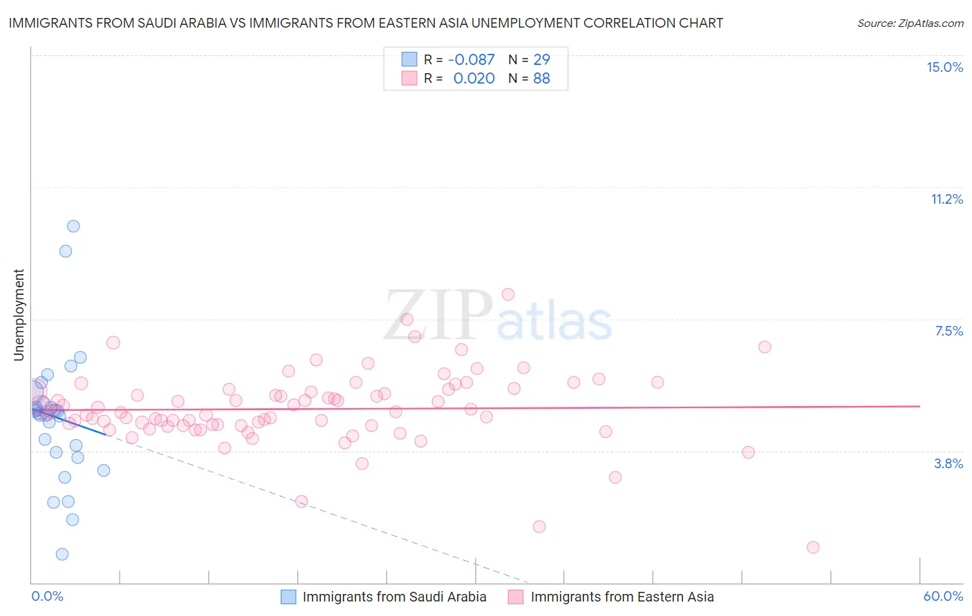 Immigrants from Saudi Arabia vs Immigrants from Eastern Asia Unemployment