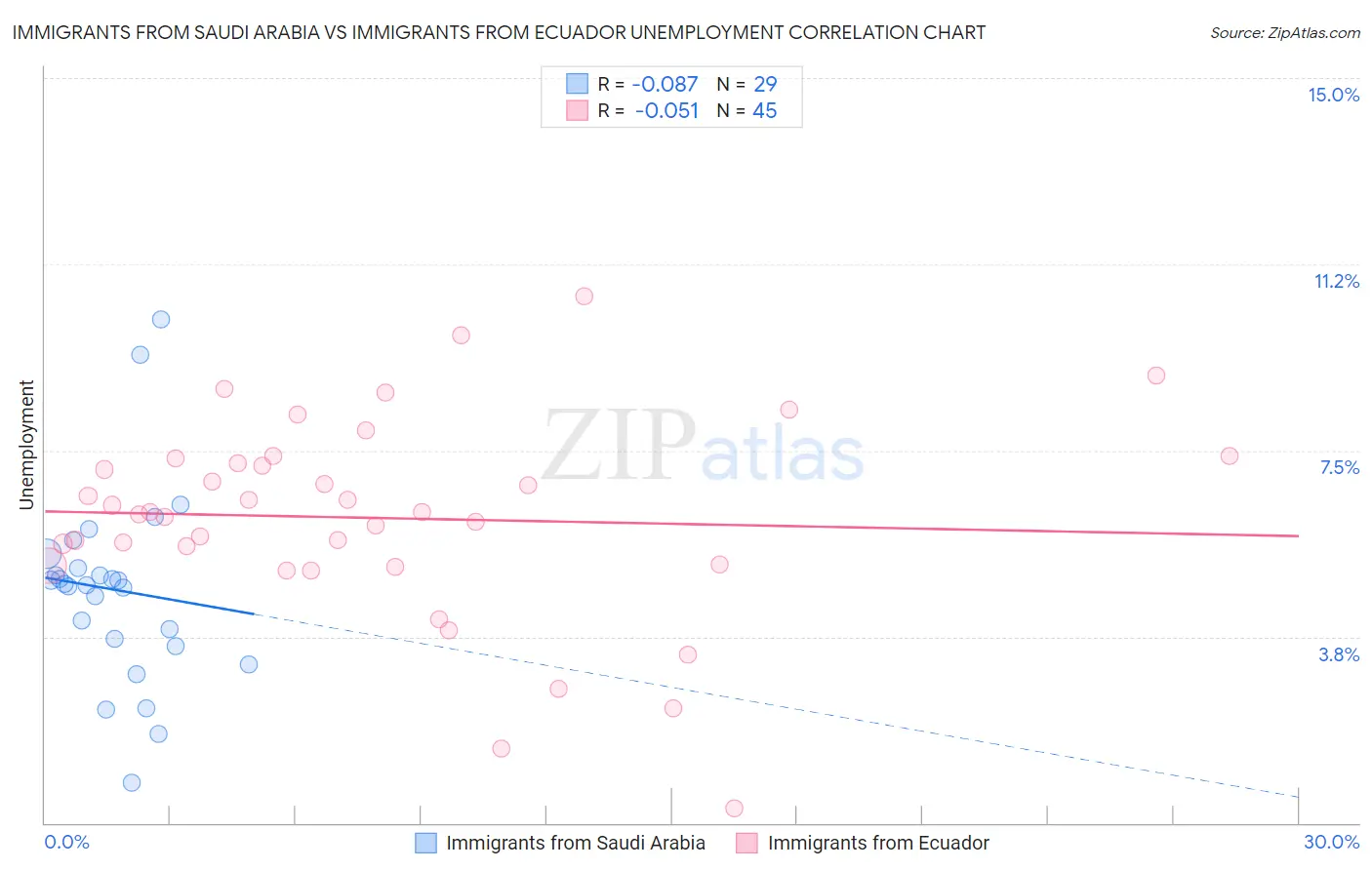 Immigrants from Saudi Arabia vs Immigrants from Ecuador Unemployment