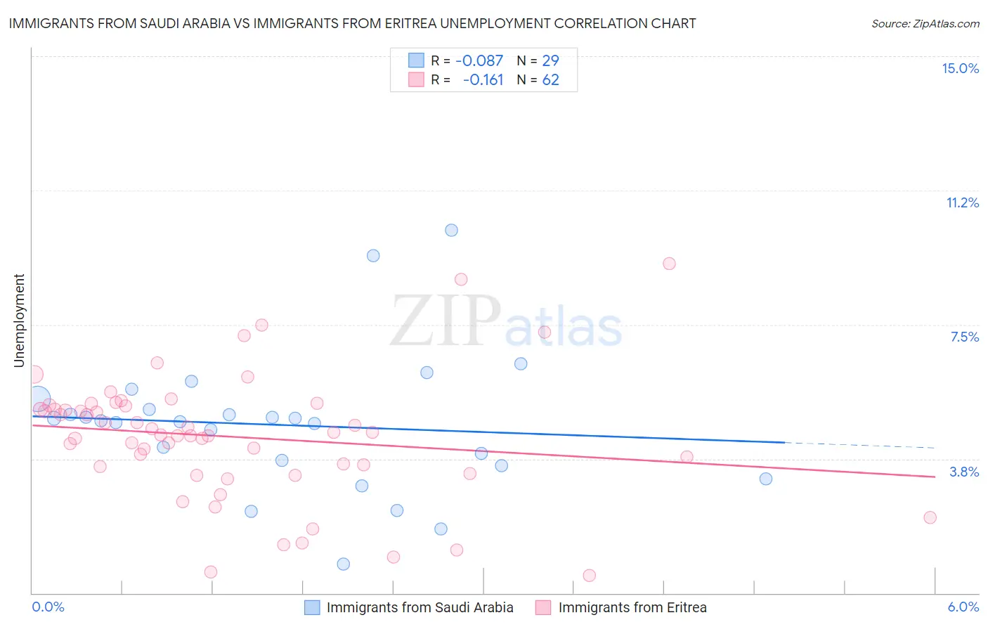 Immigrants from Saudi Arabia vs Immigrants from Eritrea Unemployment