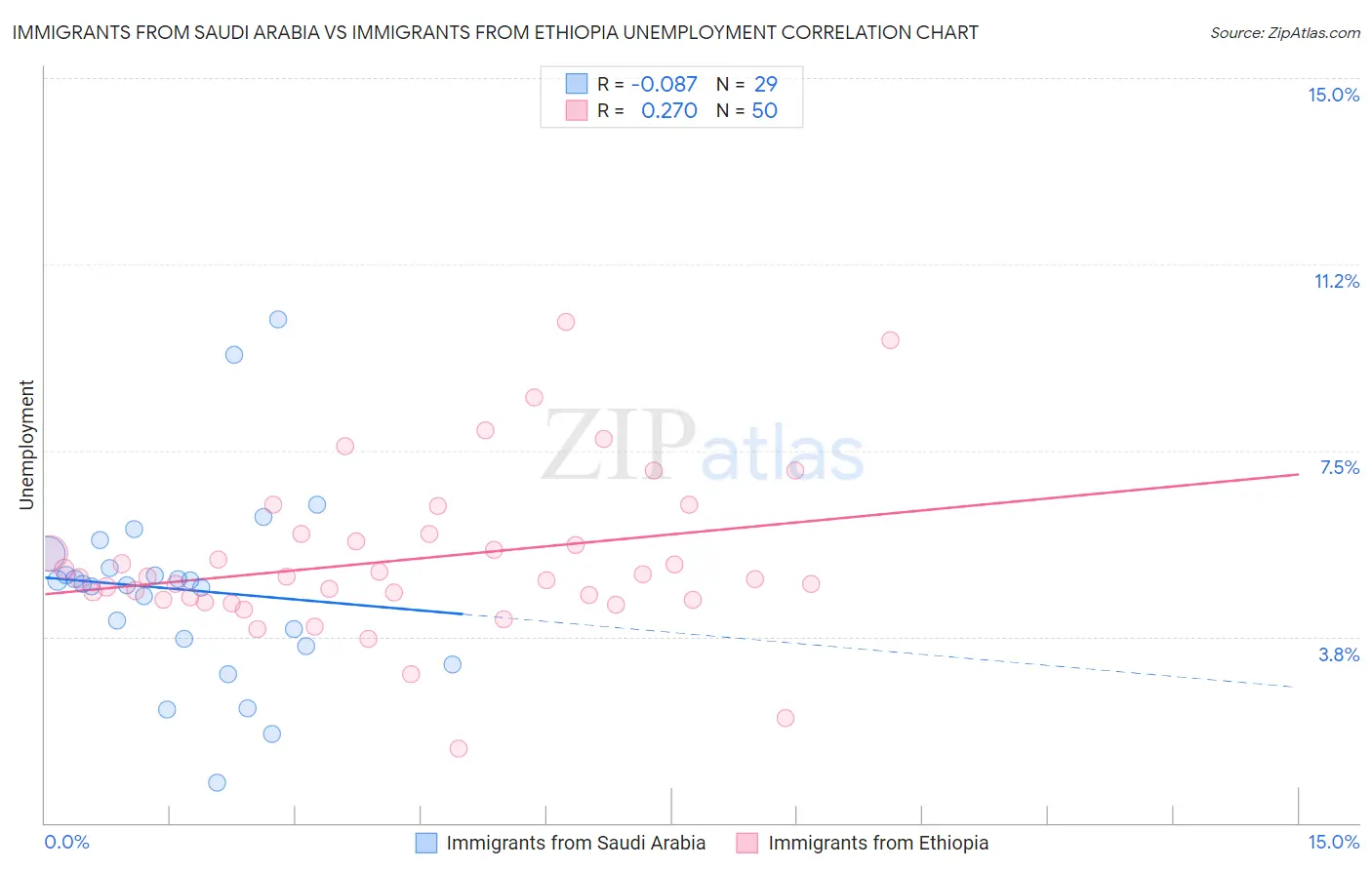 Immigrants from Saudi Arabia vs Immigrants from Ethiopia Unemployment
