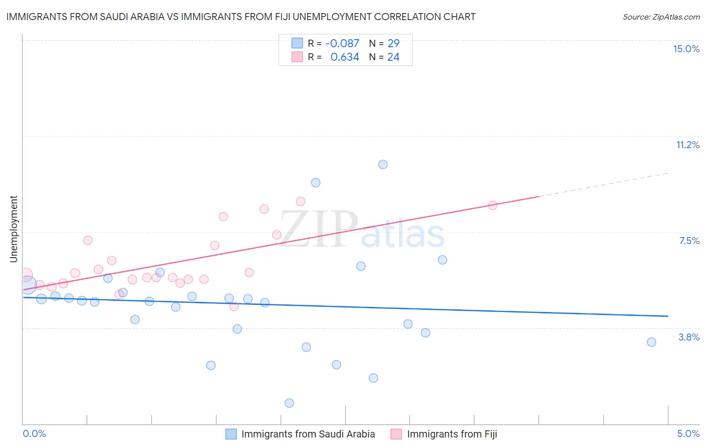 Immigrants from Saudi Arabia vs Immigrants from Fiji Unemployment