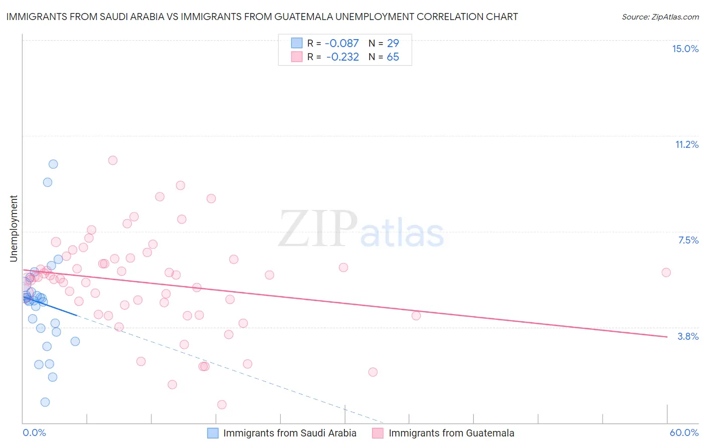 Immigrants from Saudi Arabia vs Immigrants from Guatemala Unemployment