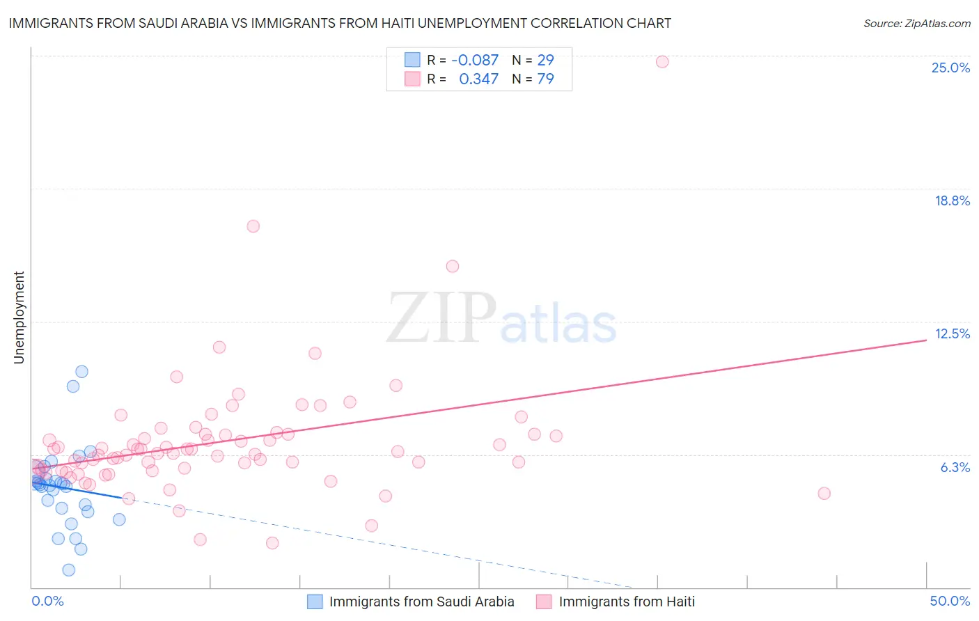 Immigrants from Saudi Arabia vs Immigrants from Haiti Unemployment