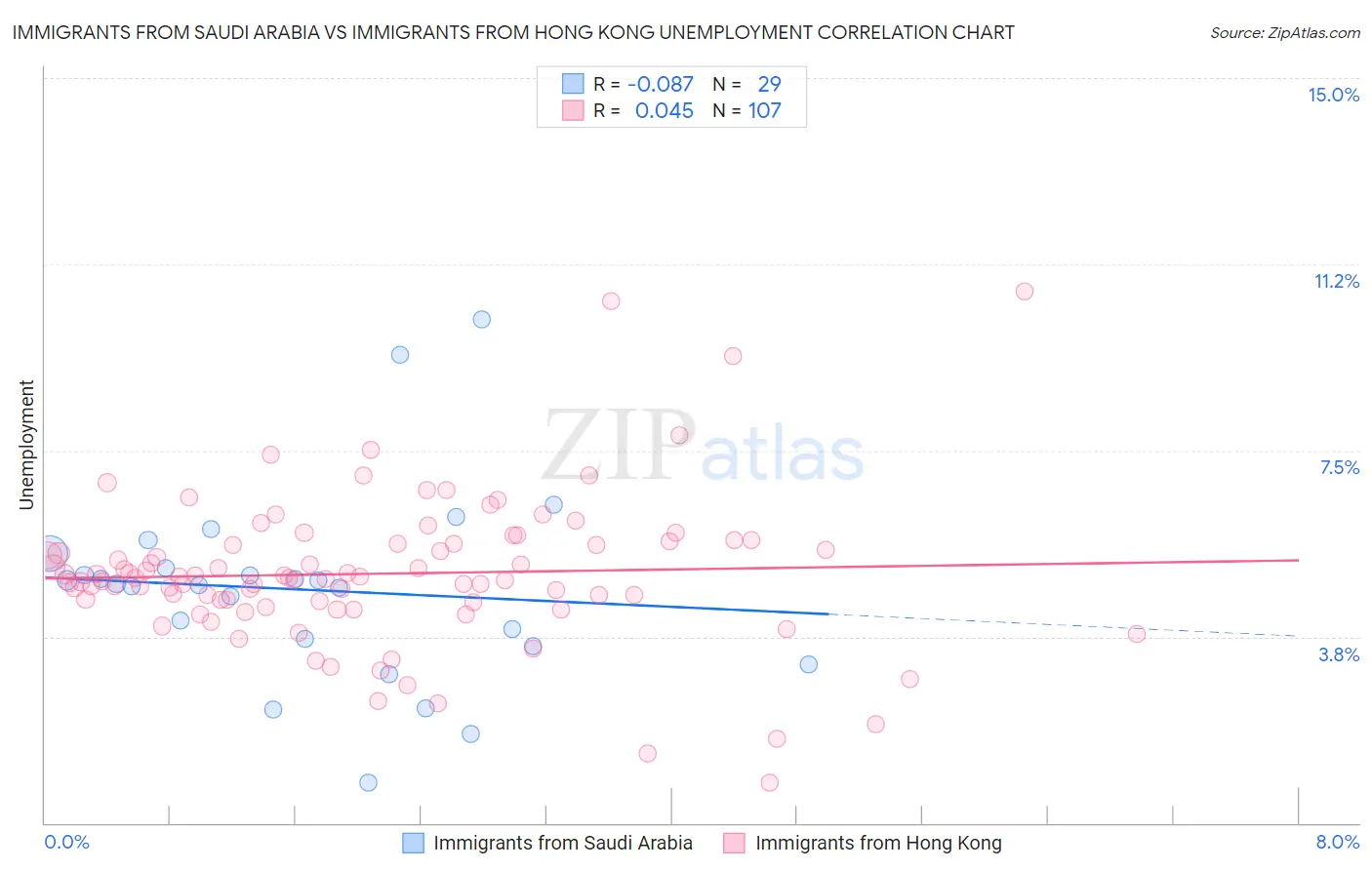 Immigrants from Saudi Arabia vs Immigrants from Hong Kong Unemployment