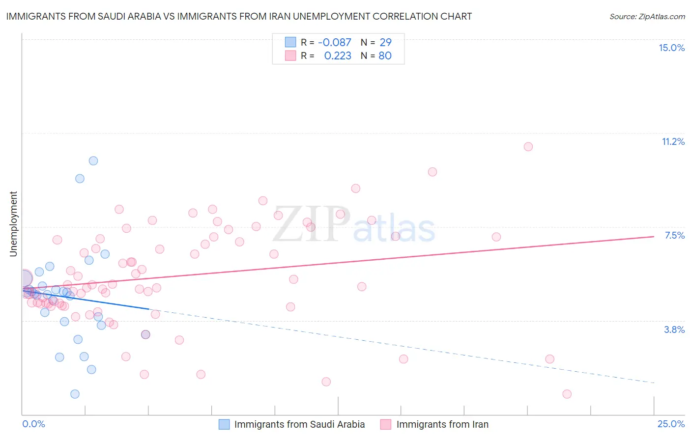 Immigrants from Saudi Arabia vs Immigrants from Iran Unemployment