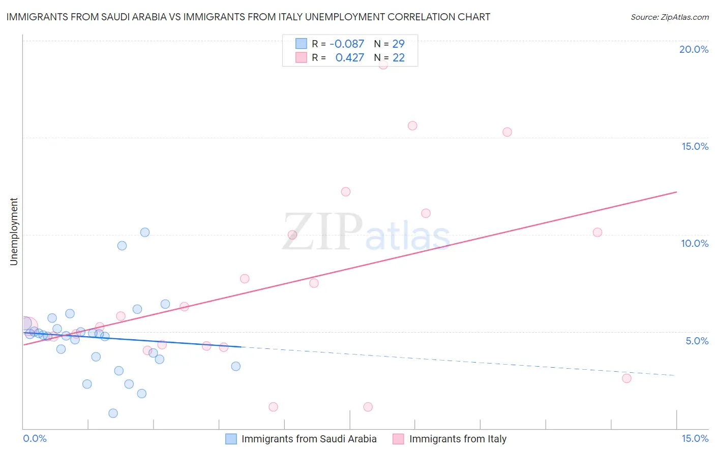 Immigrants from Saudi Arabia vs Immigrants from Italy Unemployment