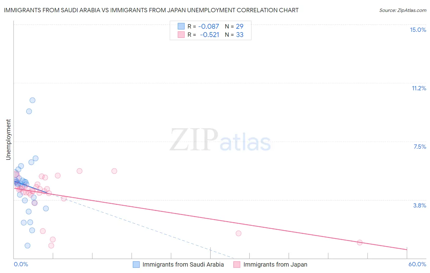 Immigrants from Saudi Arabia vs Immigrants from Japan Unemployment