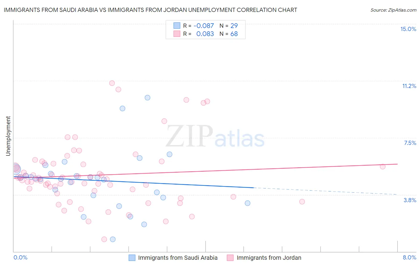 Immigrants from Saudi Arabia vs Immigrants from Jordan Unemployment