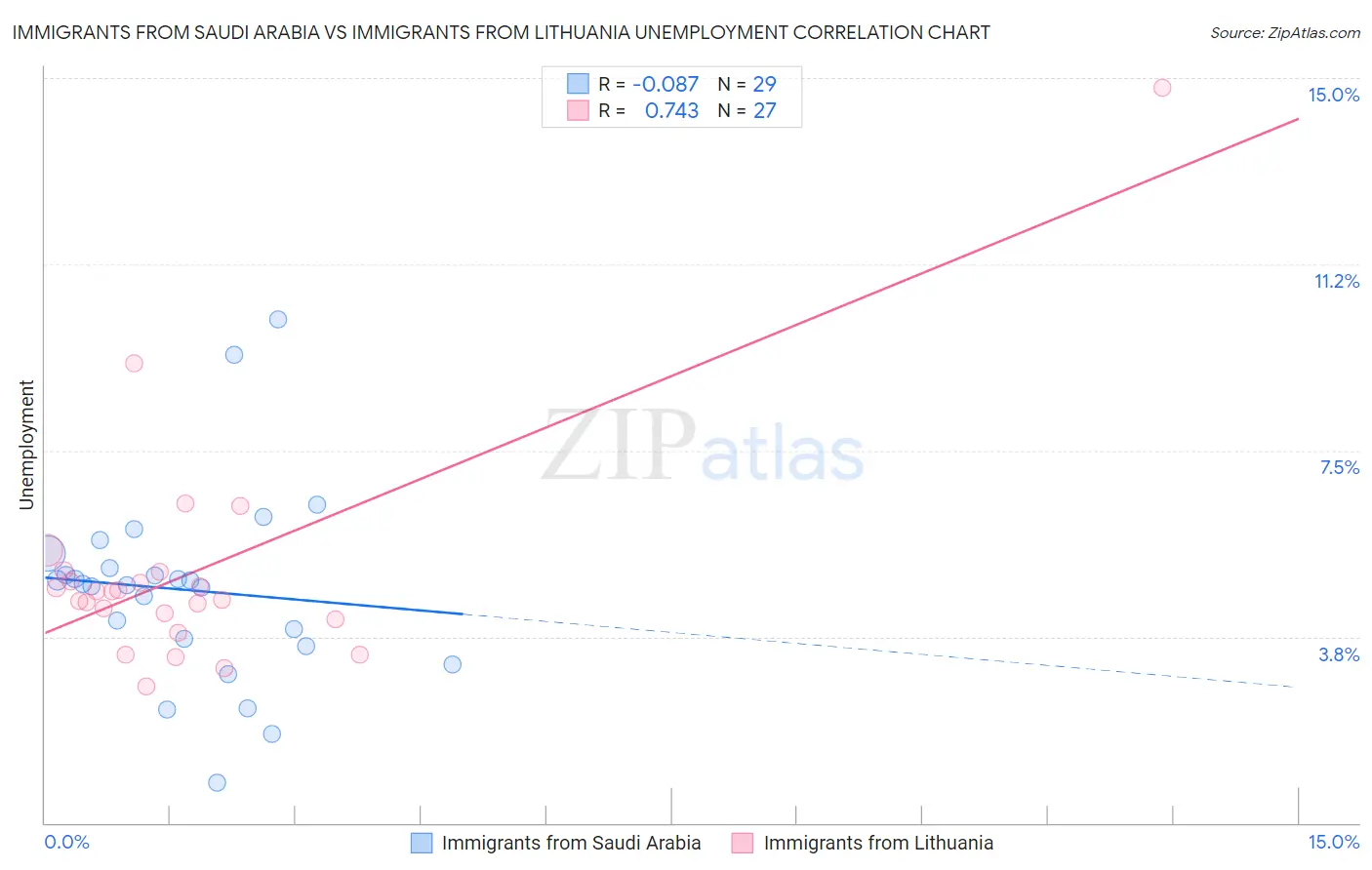 Immigrants from Saudi Arabia vs Immigrants from Lithuania Unemployment